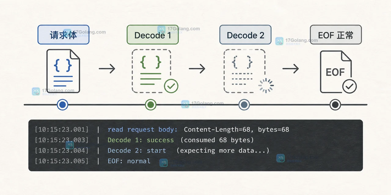 Go json.Decoder 为什么第二次 Decode 会得到 EOF：请求体读取、空白与流式边界