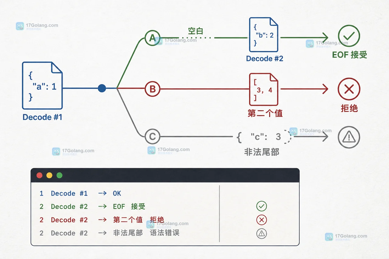 Go json.Decoder 连续 JSON 值与非法尾部的边界检查时间线