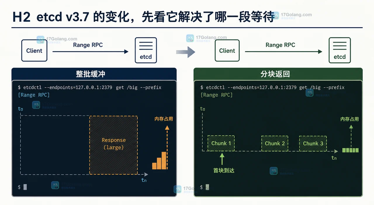 etcd v3.7 RangeStream 怎么改善大结果集读取：基线、压测与升级边界