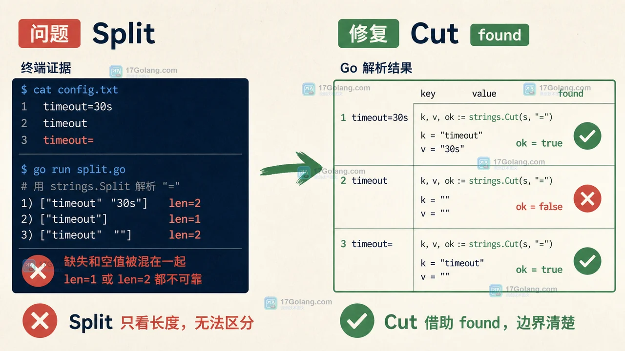 strings.Split 将缺少等号与空值交给长度判断，strings.Cut 用 found 明确区分两种状态