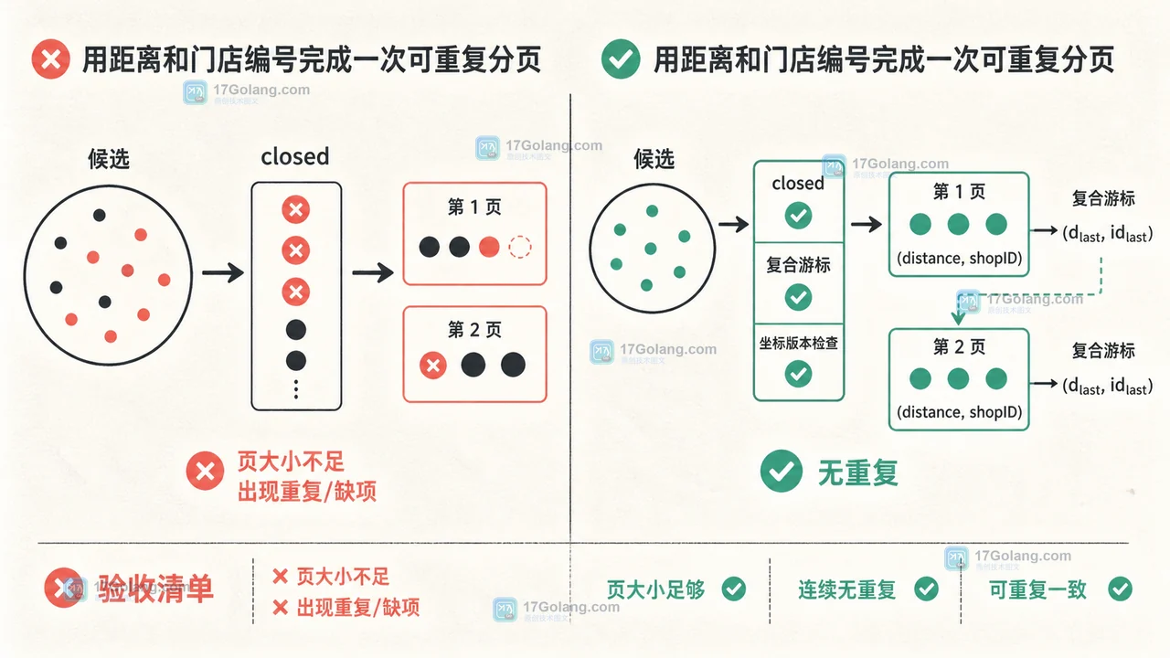 Redis GEO 半径查询怎么做稳定分页：距离排序、游标边界与结果校验