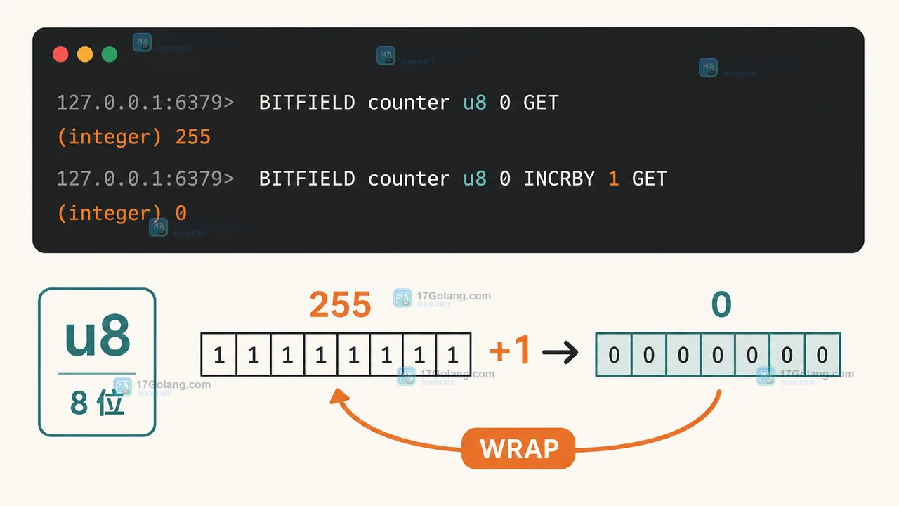 Redis BITFIELD u8 与 i8 位宽上限和回绕结果示意图