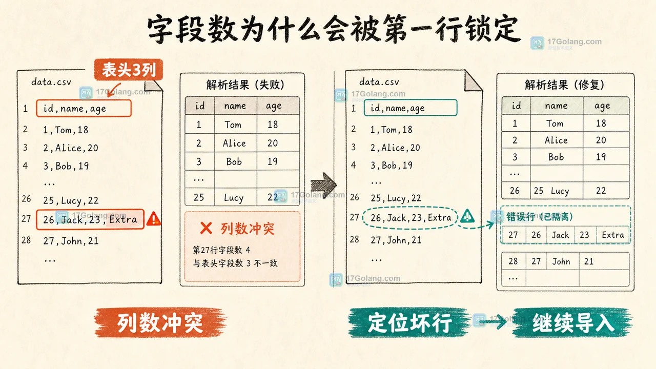 Go encoding/csv 读文件遇到字段数不一致怎么办：FieldsPerRecord、LazyQuotes 与错误行定位
