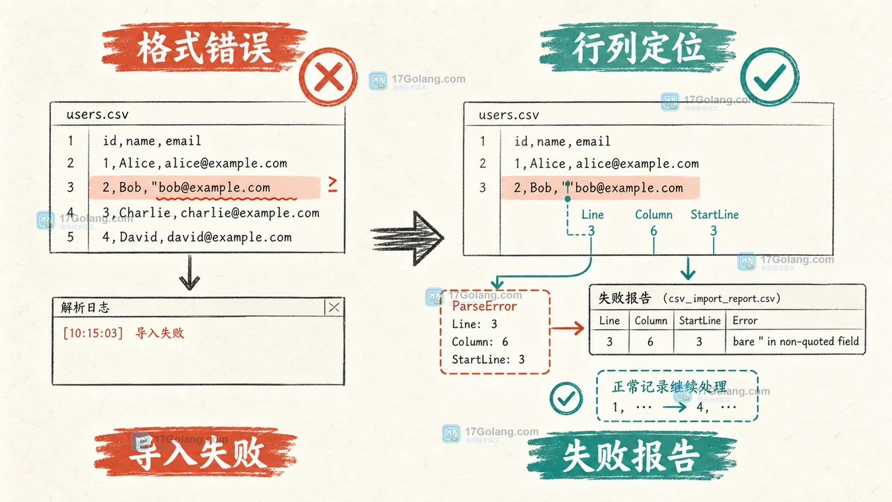 Go CSV 导入修复对照:ParseError 提取行列信息,错误记录进入失败报告而不是静默丢弃