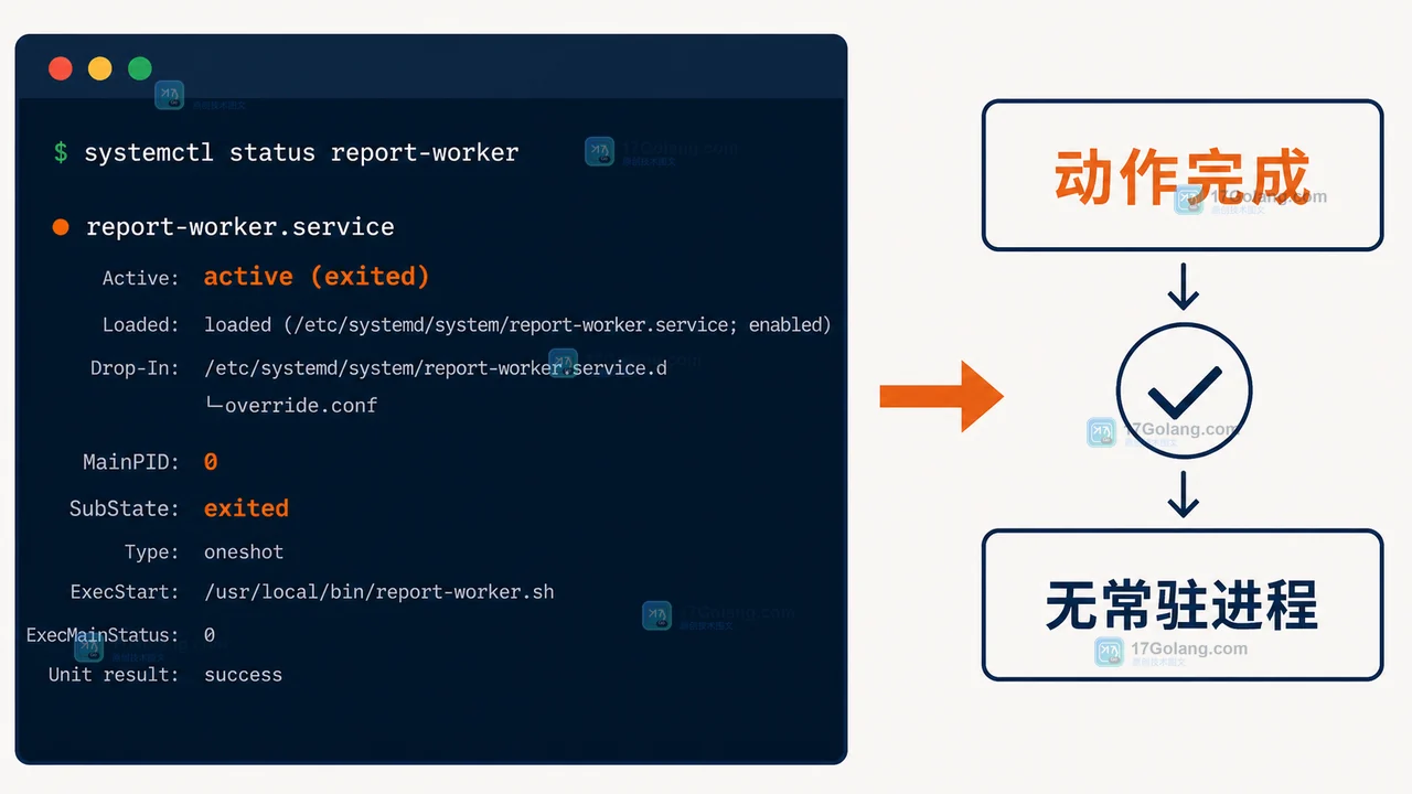 Linux 服务显示 active (exited) 却没有常驻进程：一次性任务与常驻 worker 怎么区分