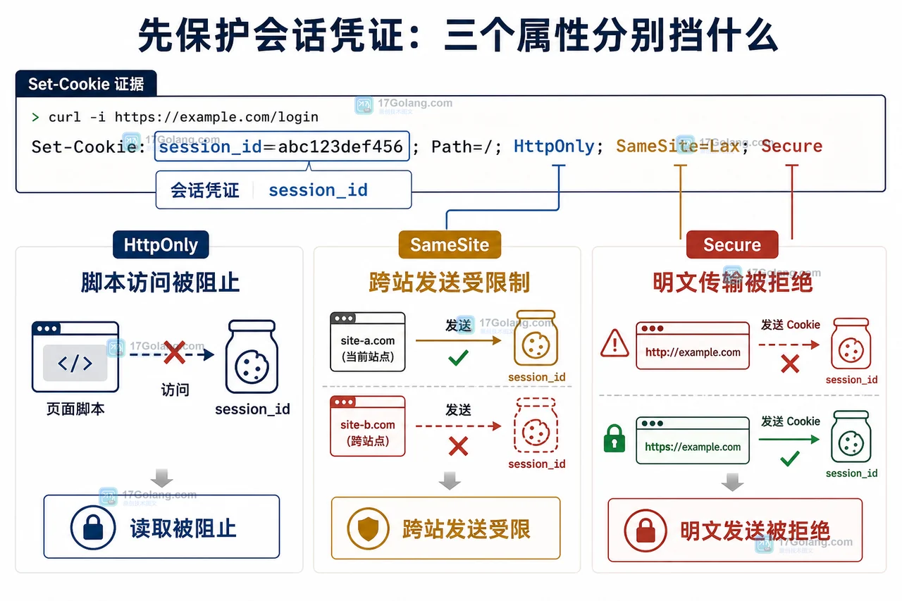 Go Cookie 怎么设置才安全：HttpOnly、SameSite、Secure 与代理边界