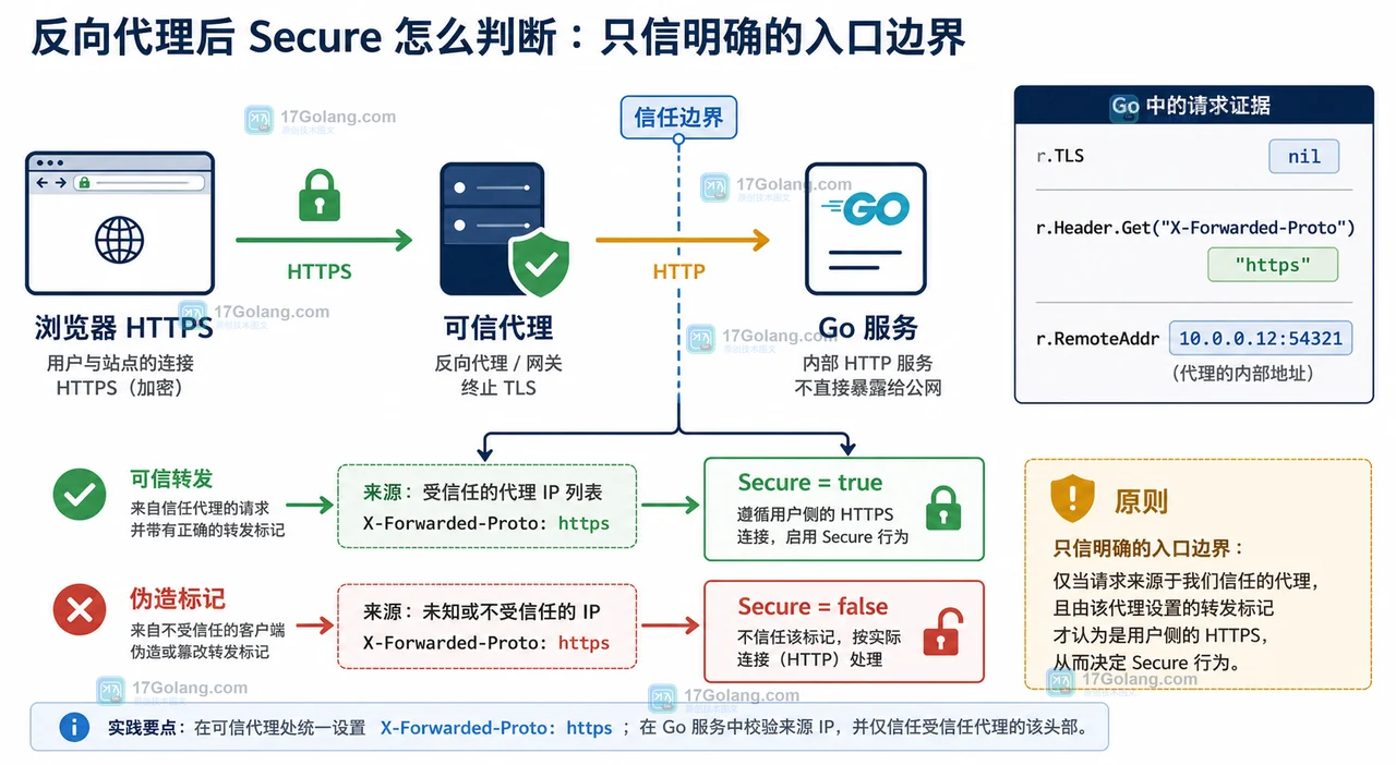 浏览器、反向代理与 Go 服务之间的 HTTPS 终止和 Secure 判断边界