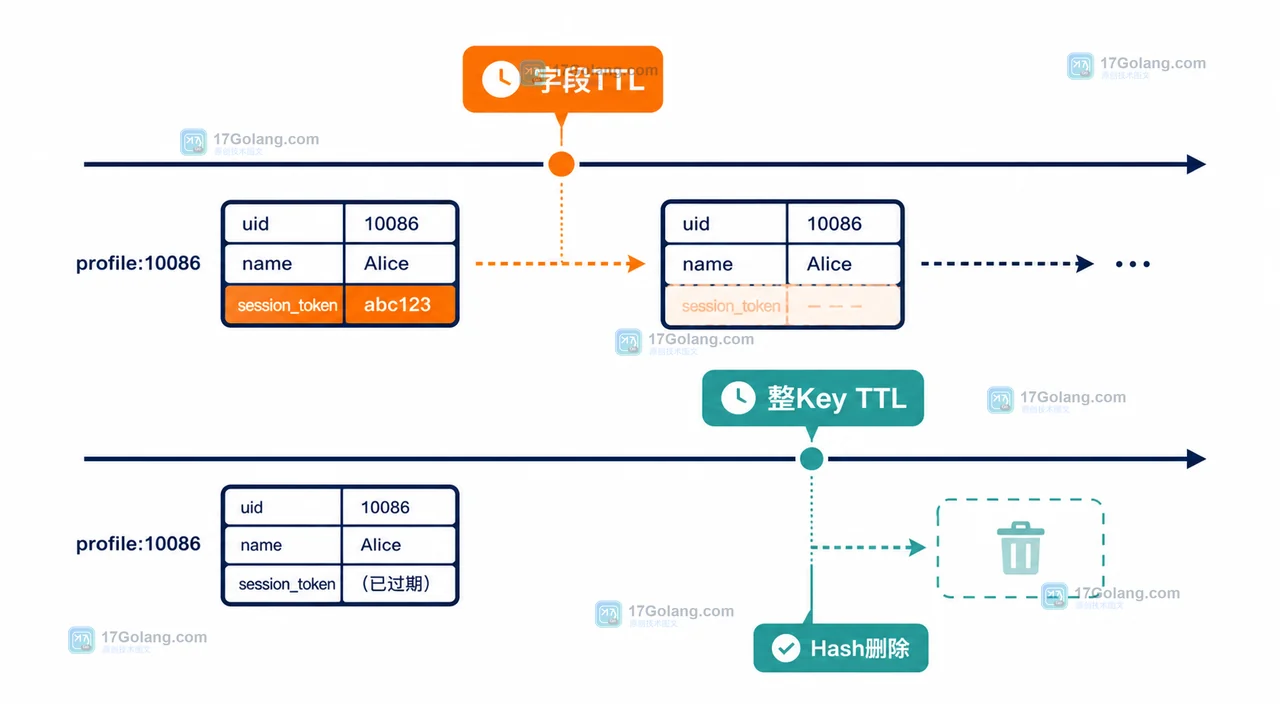 Redis Hash 字段过期怎么验收：HEXPIRE、HPTTL 与惰性删除边界