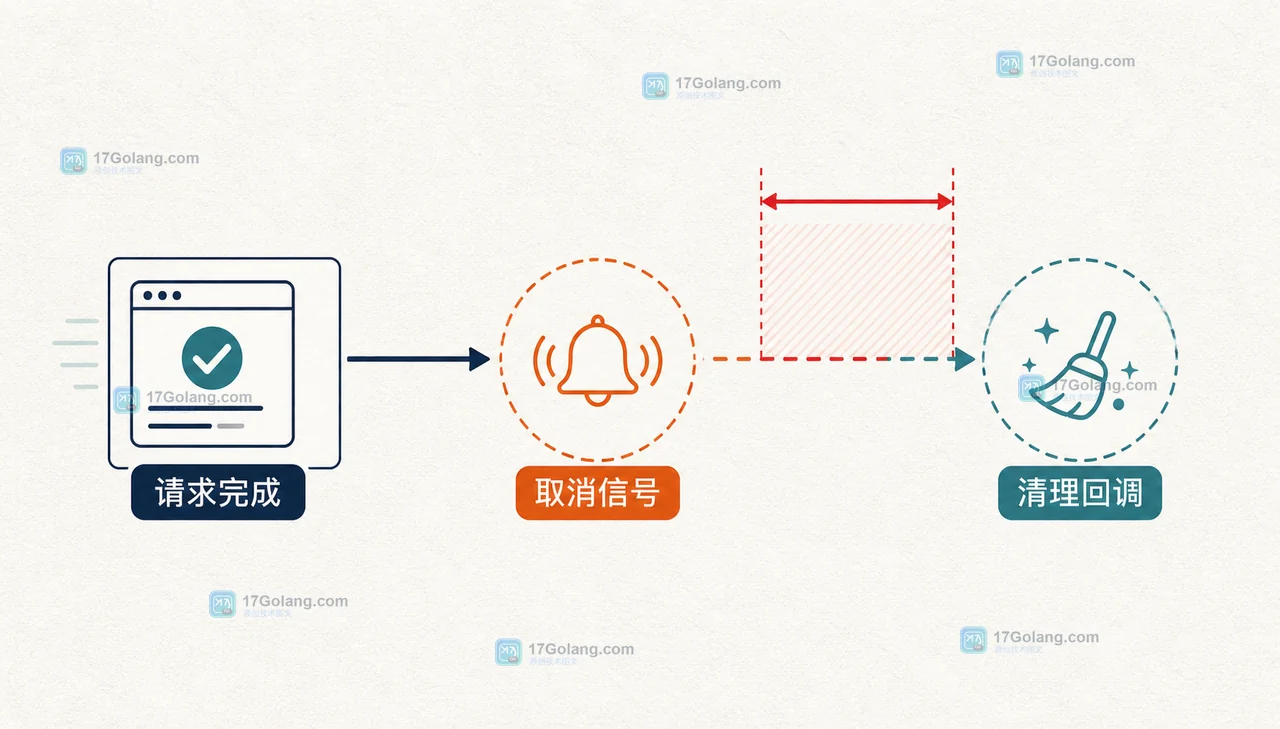Go context.AfterFunc 怎么避免重复回调：Stop 竞态窗口与测试方法