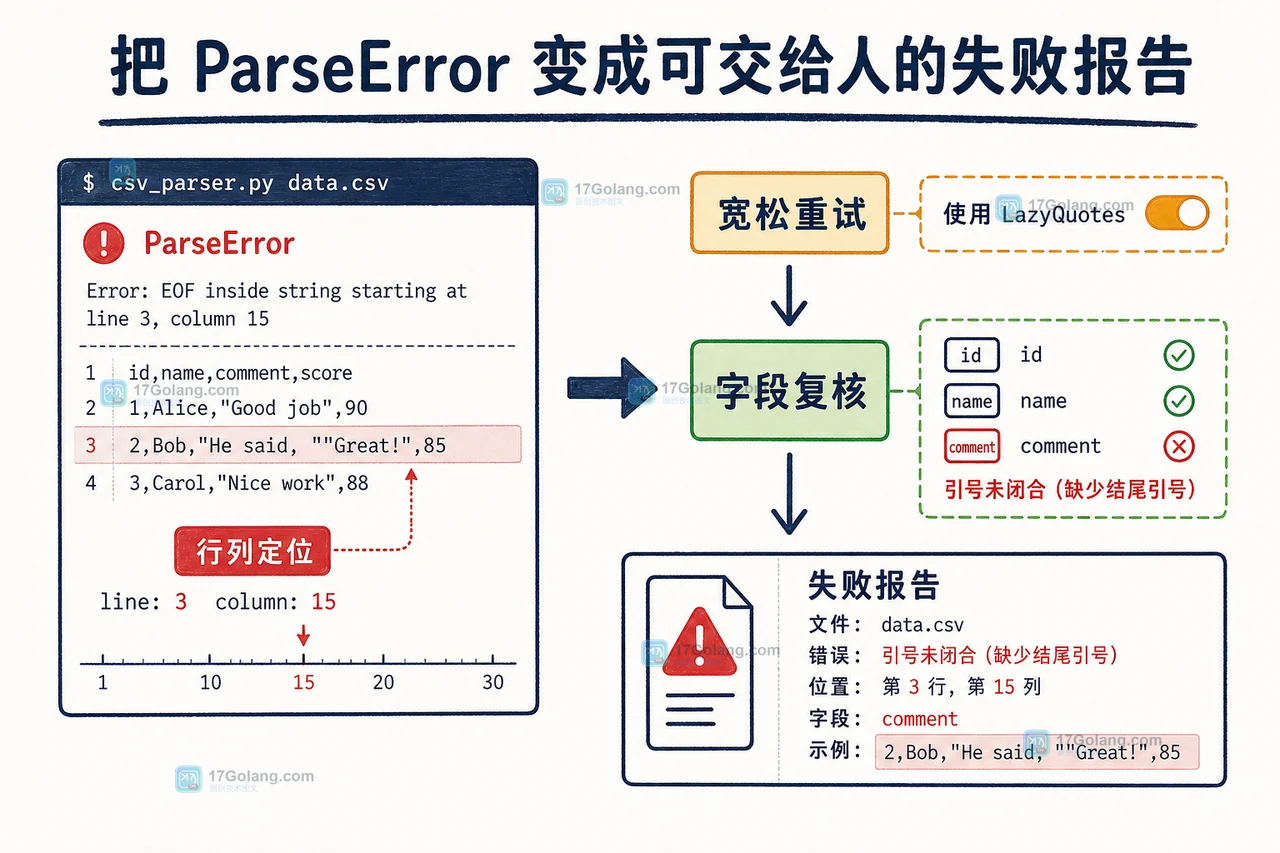 Go CSV 解析严格模式遇到 ParseError 后,进入 LazyQuotes 兼容重试并进行字段复核的前后对照