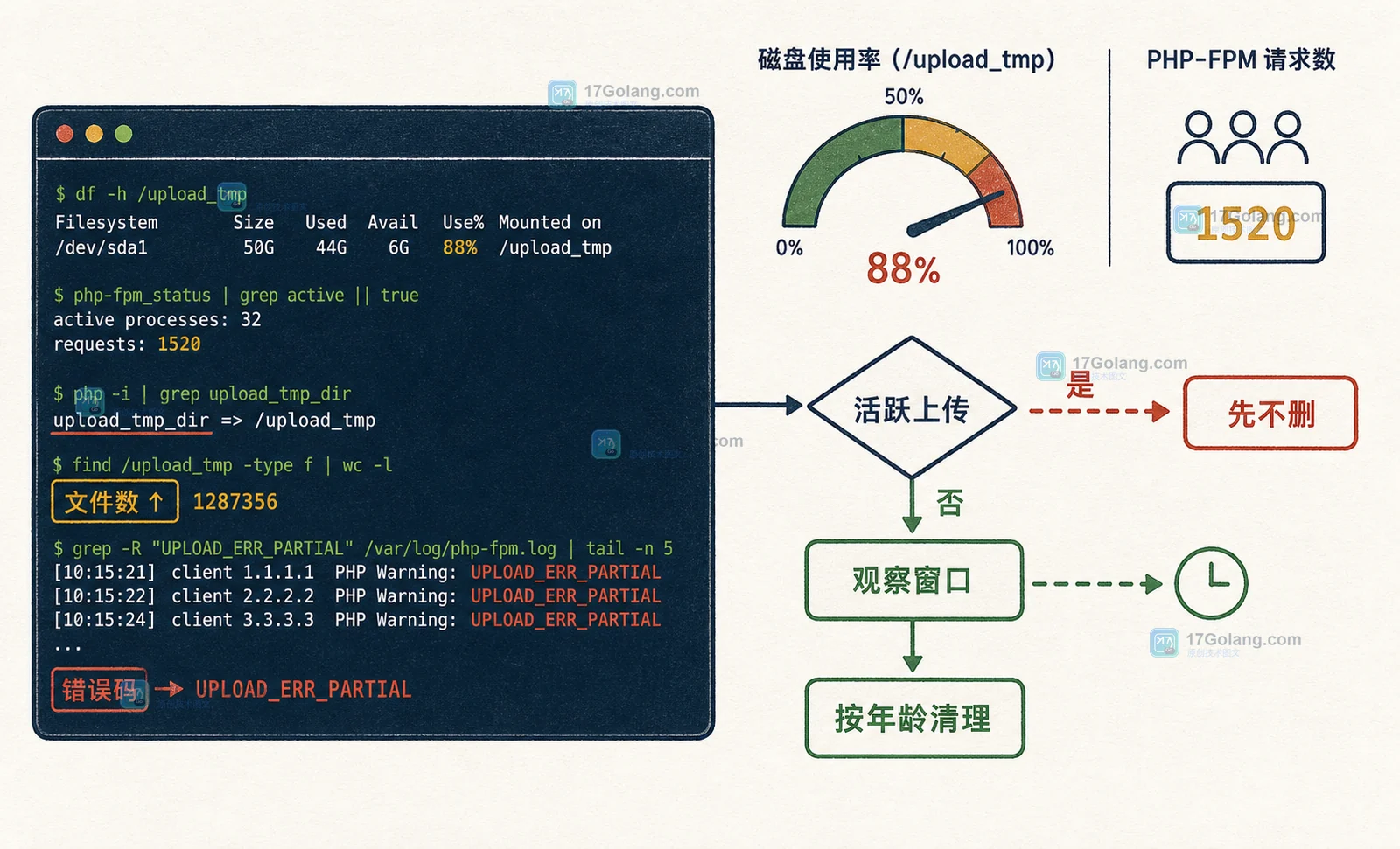PHP-FPM 上传临时文件越积越多：upload_tmp_dir、清理时机与失败回收