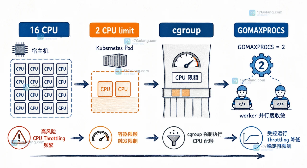 Go 1.25 容器里的 GOMAXPROCS 怎么迁移：cgroup CPU 限额、自动更新与旧环境兼容