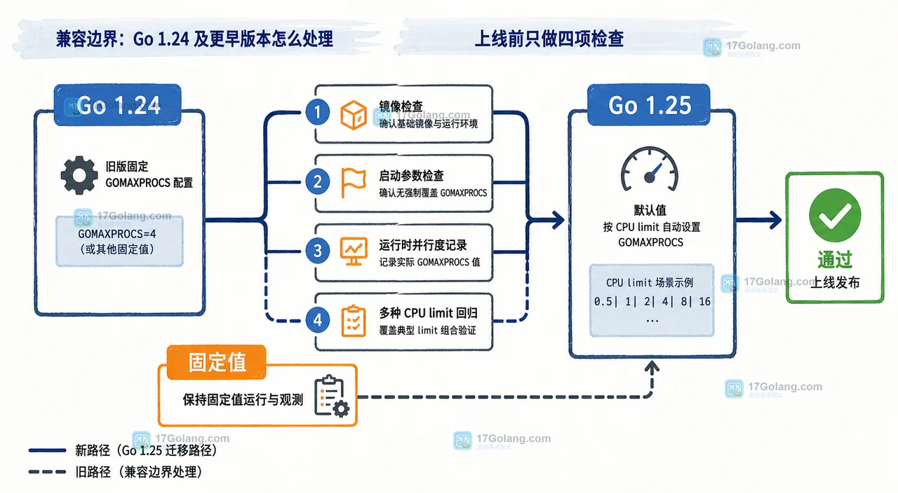Go 1.25 GOMAXPROCS 迁移从旧版固定值到容器限额检查和回归验收的生命周期