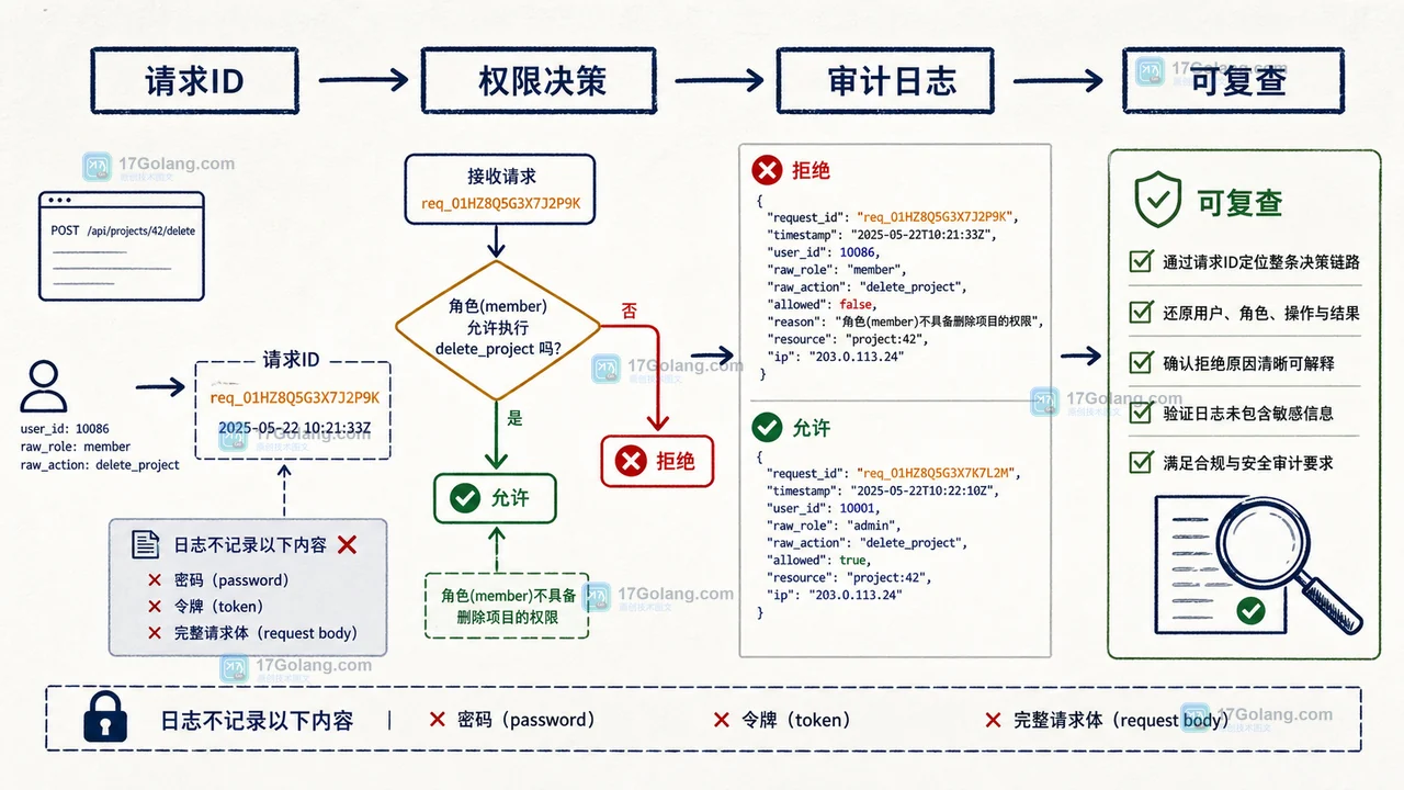 PHP 权限决策从枚举解析到拒绝分支并写入结构化审计日志