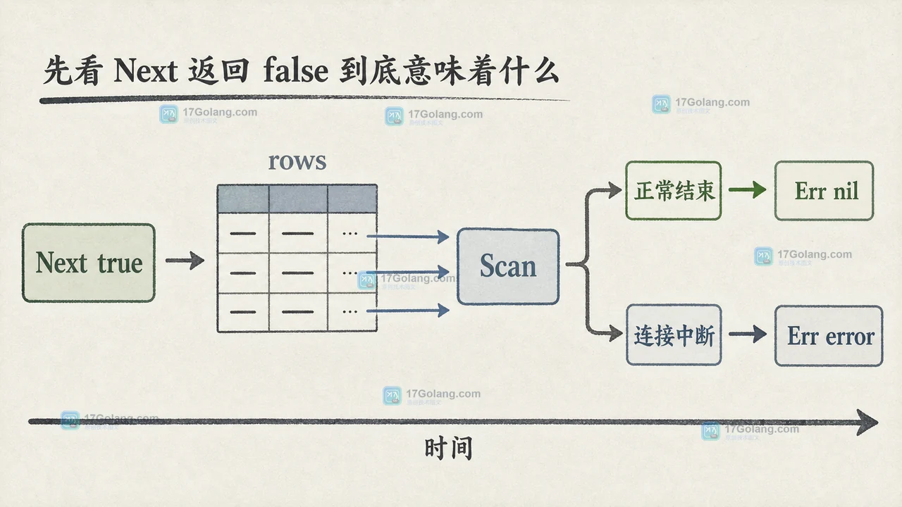 Go database/sql 查完数据为什么还要检查 Rows.Err：连接中断、Close 与事务边界