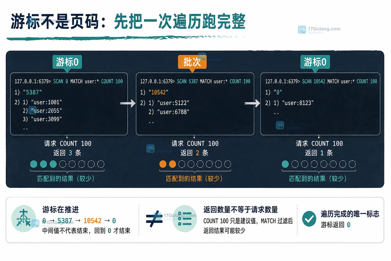 Redis SCAN 为什么像漏键：游标推进、COUNT 误读与去重验收