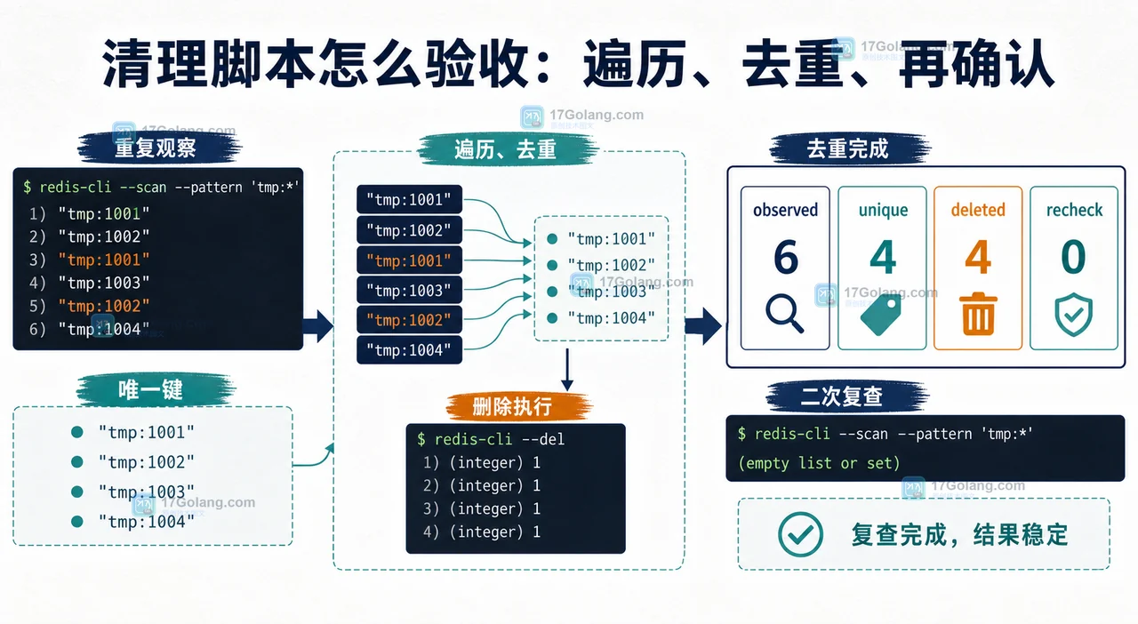 Redis 清理脚本从重复观察到唯一键去重并完成最终复查的前后指标对比图