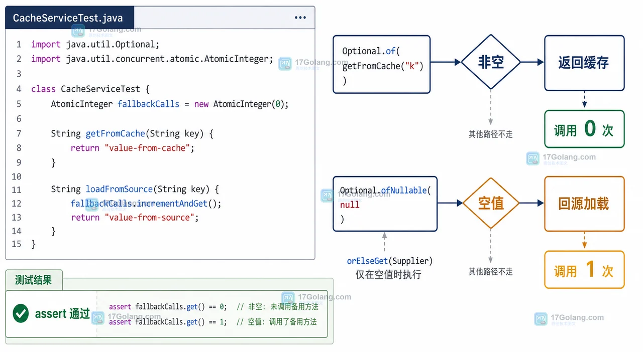 Java Optional 空值与非空分支的回源检查:缓存命中计数为零,空值才执行数据库加载