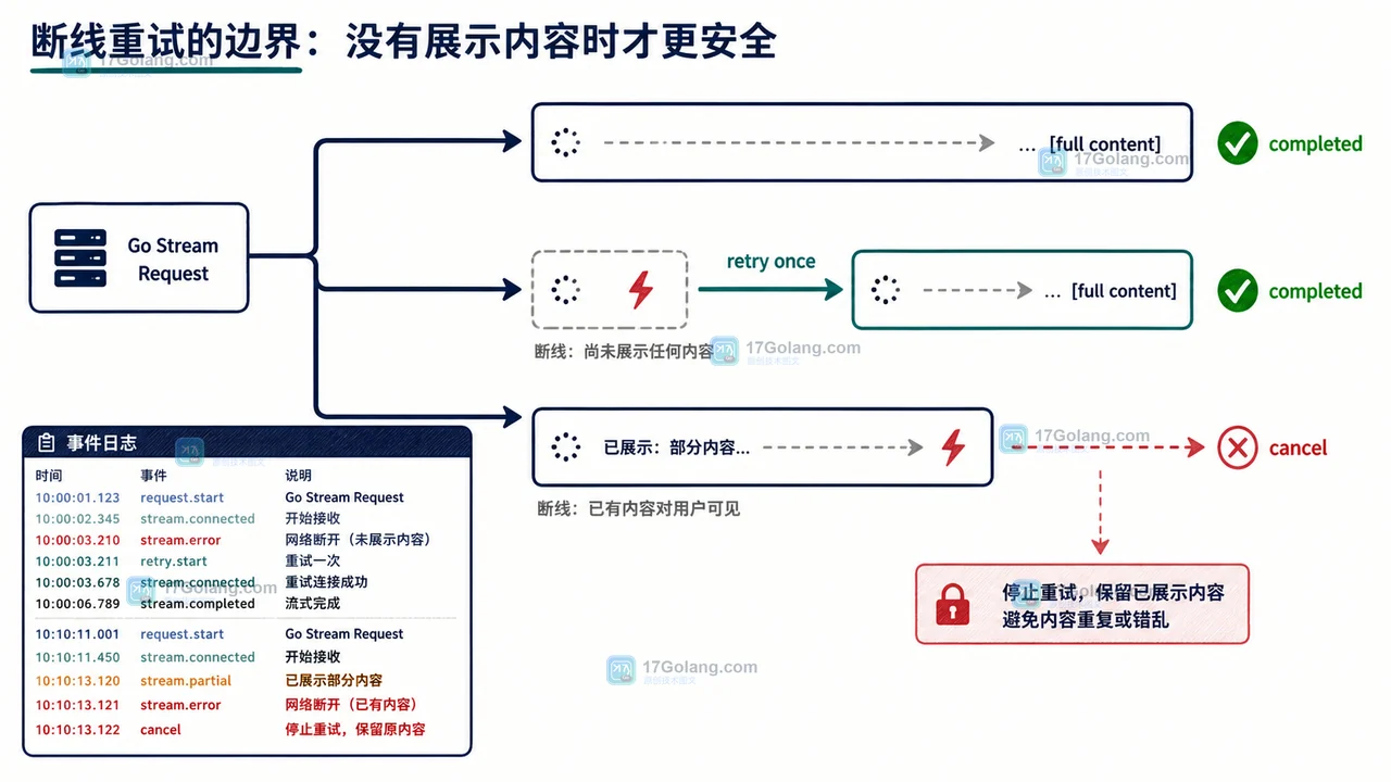 Go 接入 OpenAI Responses API 流式输出：SSE 事件拼接、断线重试与取消