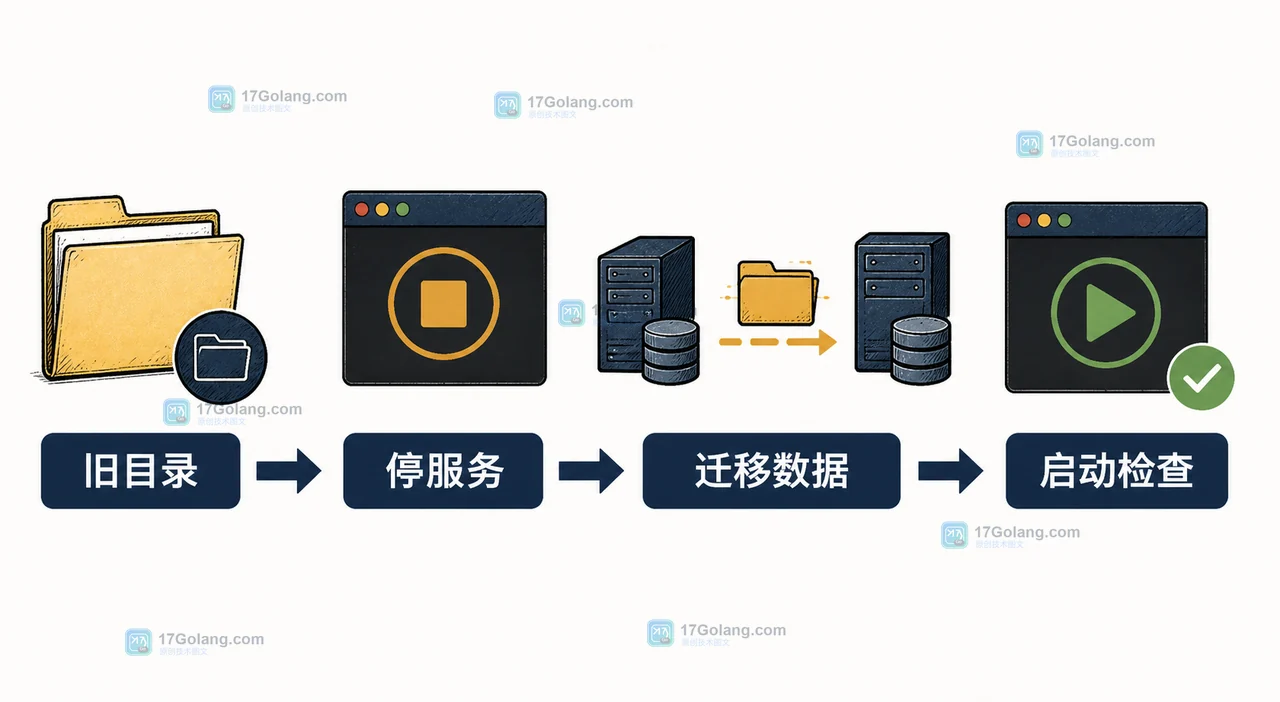 Linux 服务管理器从旧的 var lib cache-worker 目录迁移到 StateDirectory 的流程条,包含停服务、迁移数据和启动检查