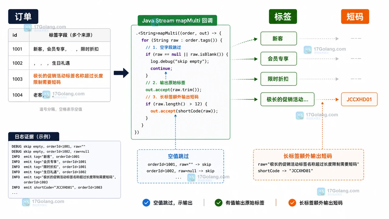 Java Stream mapMulti 订单标签条件展开:空字段不输出,长标签输出标签和短码