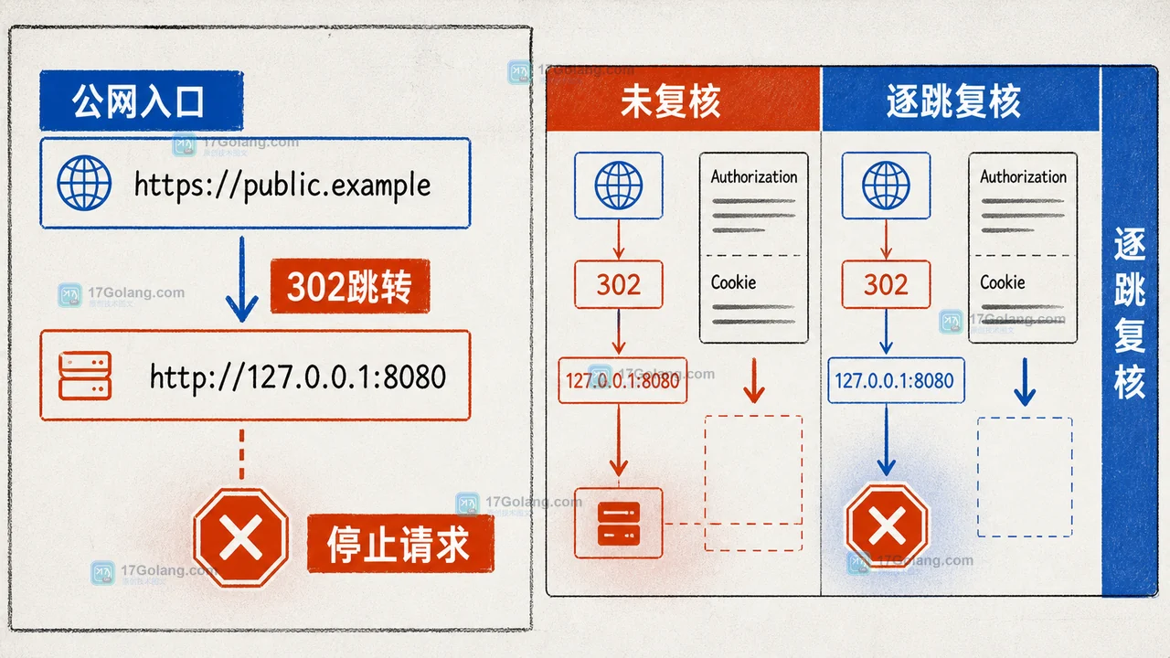 Go http.Client 重定向从公网入口跳向内网地址时,在每一跳重新解析并拦截的前后指标对比图