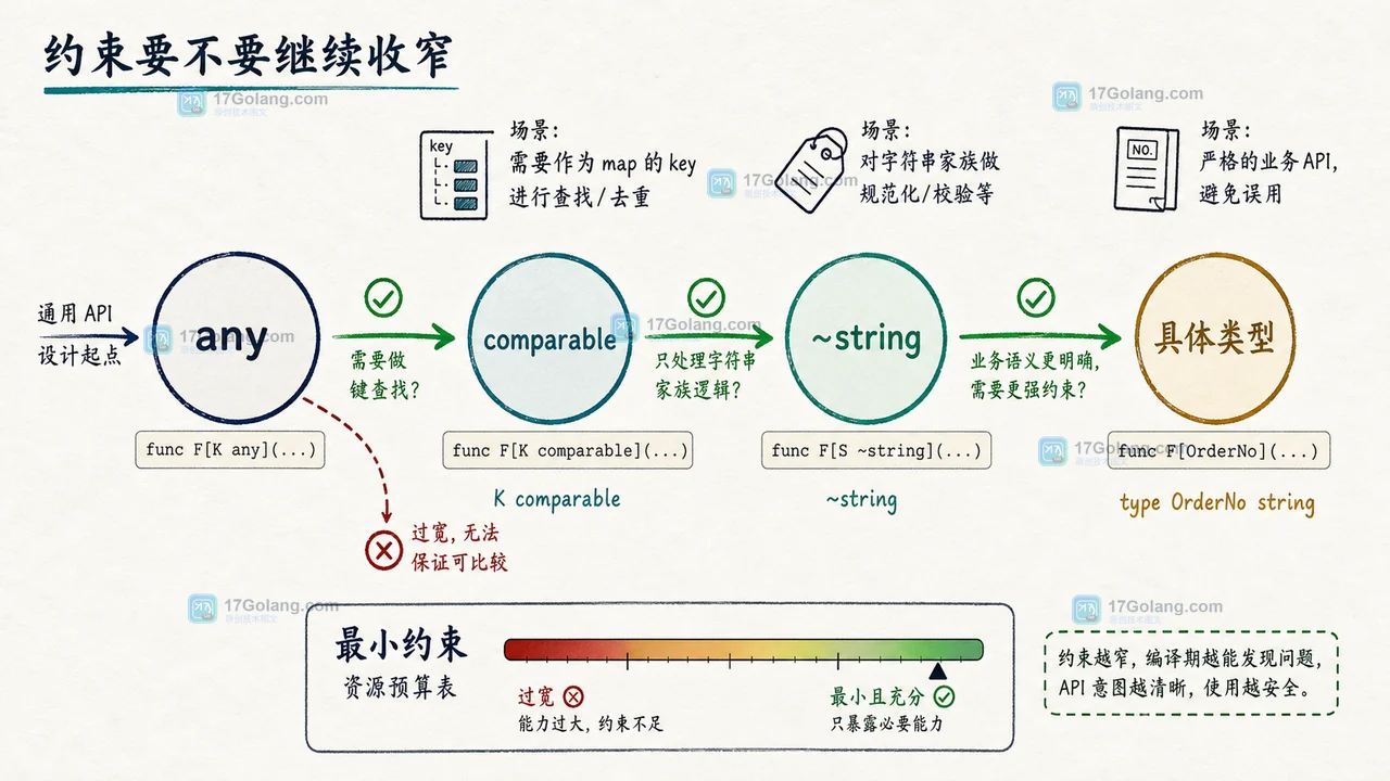 Go 泛型约束从 any 分流到 comparable、字符串底层类型和具体业务类型的编译期决策