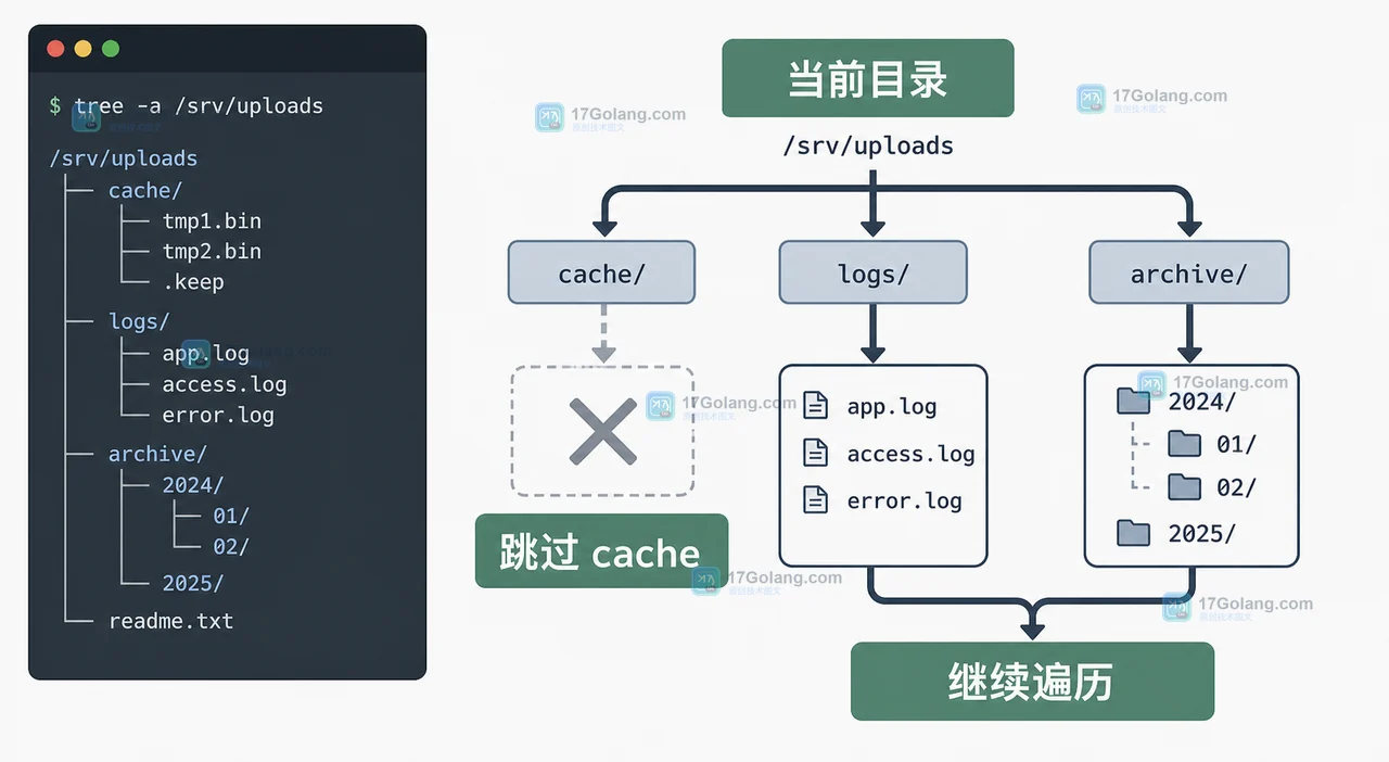 Python pathlib Path.walk 在 top_down 遍历中返回当前目录、子目录和文件,并剪掉 cache 分支