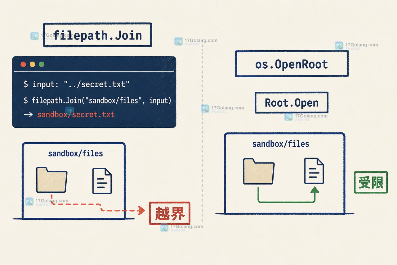 Go 1.24 os.Root 如何限制文件系统越界：路径校验、符号链接与兼容边界