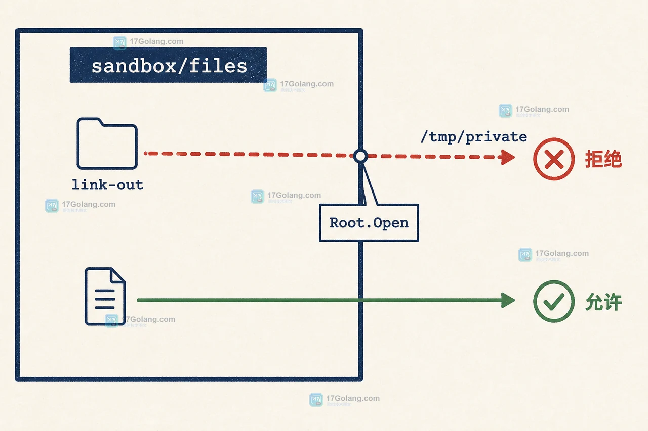 Go os.Root 对 link-out 符号链接进行边界复核,根目录内路径允许、越界目标拒绝