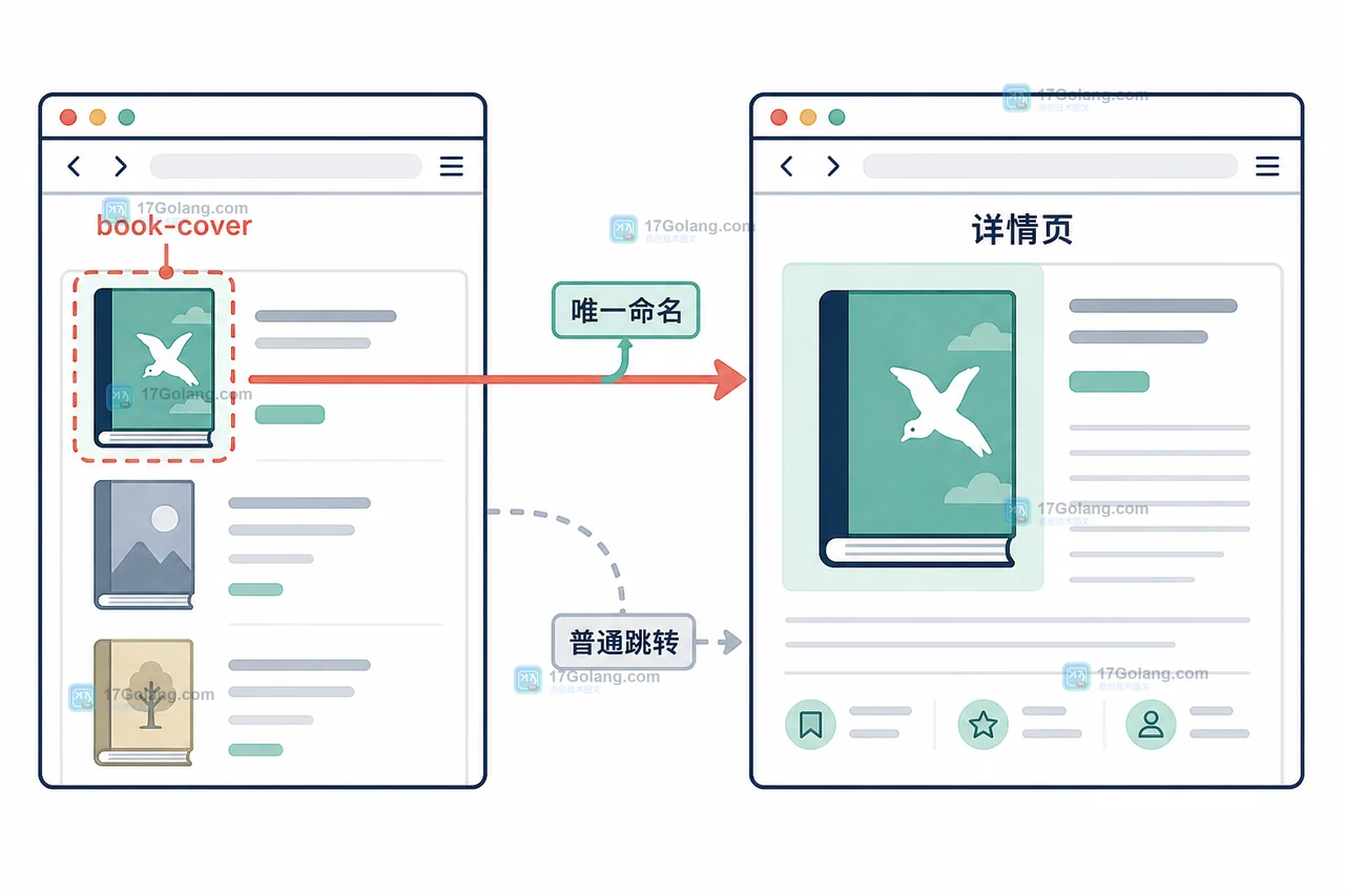 View Transition API 共享元素 book-cover 的旧快照、新快照与 CSS 过渡结果,强调唯一命名和降级分支