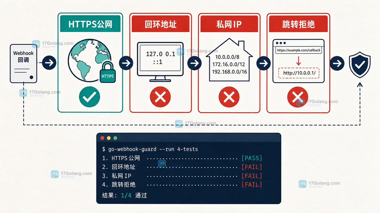 Go SSRF 防护从 URL 解析到 IP 校验和跳转拒绝的验证链插画