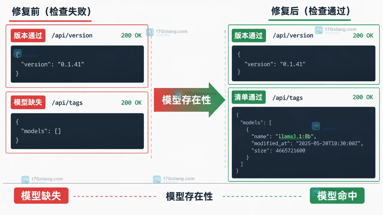 Go 接 Ollama API 做模型健康检查：版本、模型存在性与超时处理