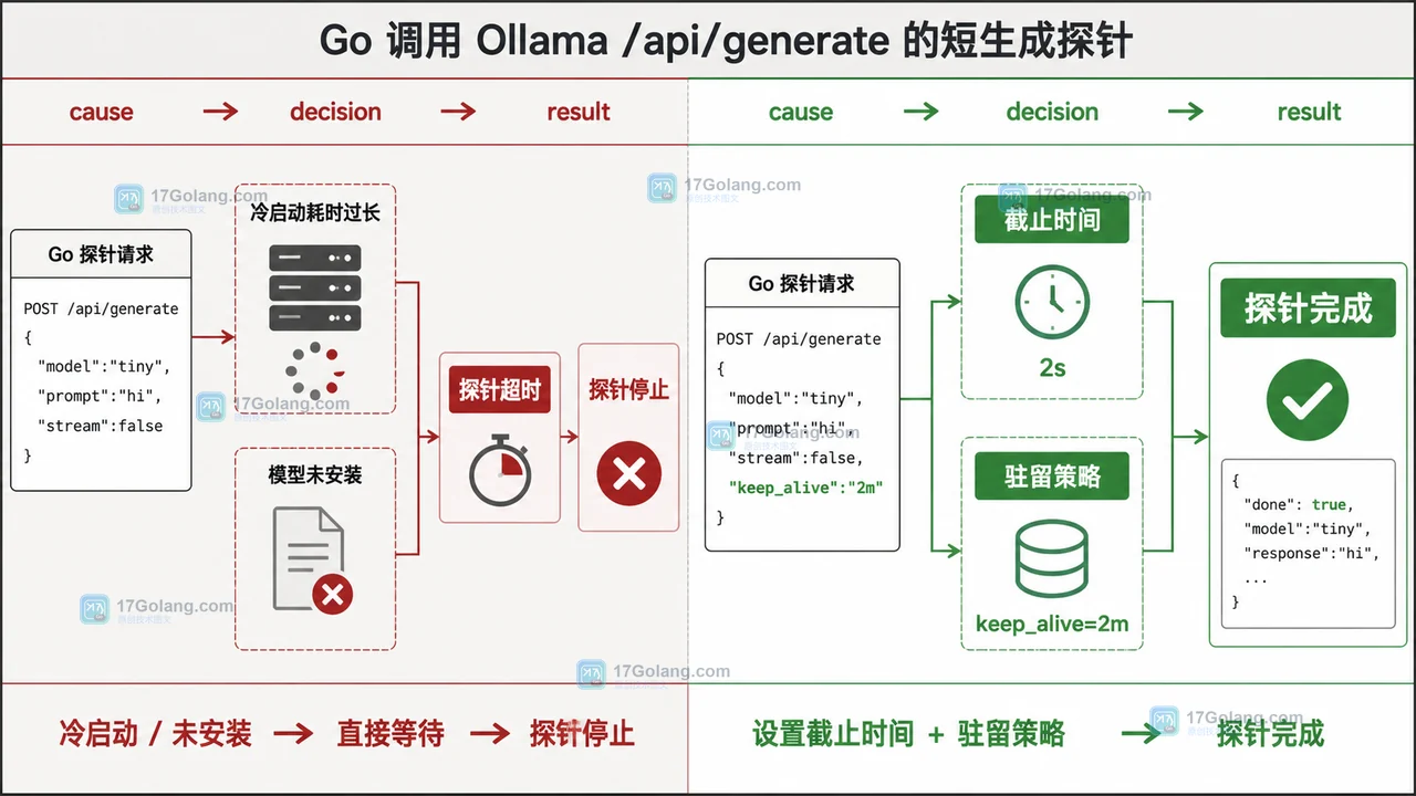 Go Ollama 生成探针区分模型未安装、超时和完成状态,并结合 keep_alive 控制驻留