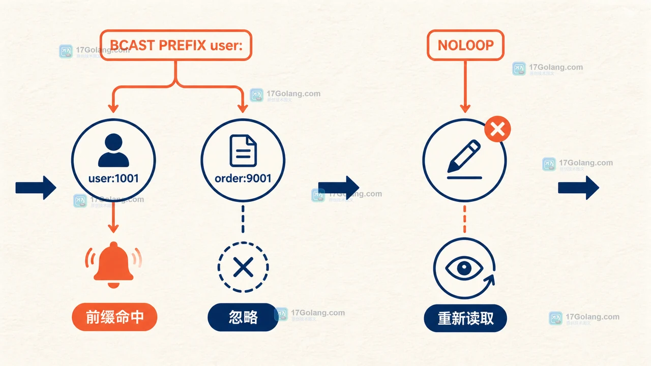 Redis CLIENT TRACKING 怎么验收：失效通知、BCAST 与 NOLOOP 边界