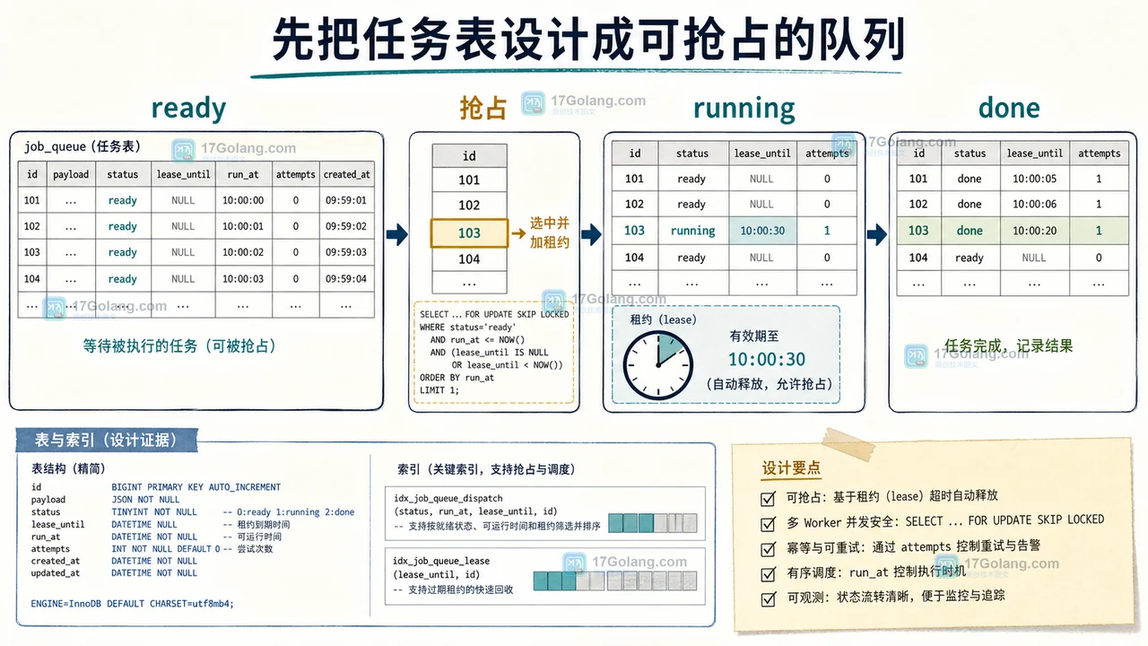 MySQL job_queue 任务从 ready 领取、running 租约、done 完成到 failed 回收的数据生命周期