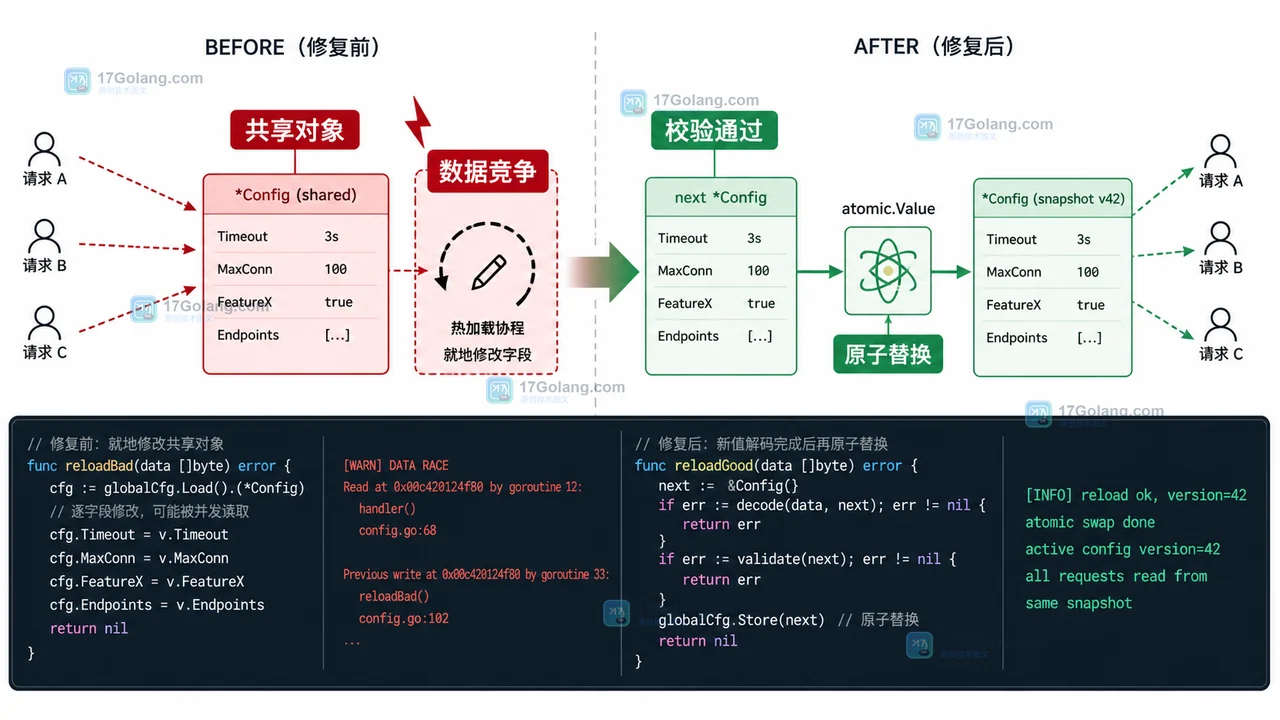 Go 配置热加载为什么偶发读到旧值：JSON 复用、零值覆盖与原子替换