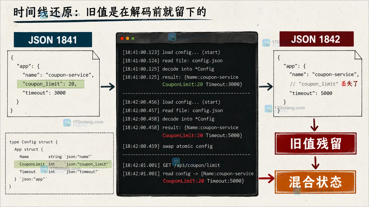 Go 配置热加载中 JSON 1841 到 1842 解码复用导致旧字段残留的工程证据插画
