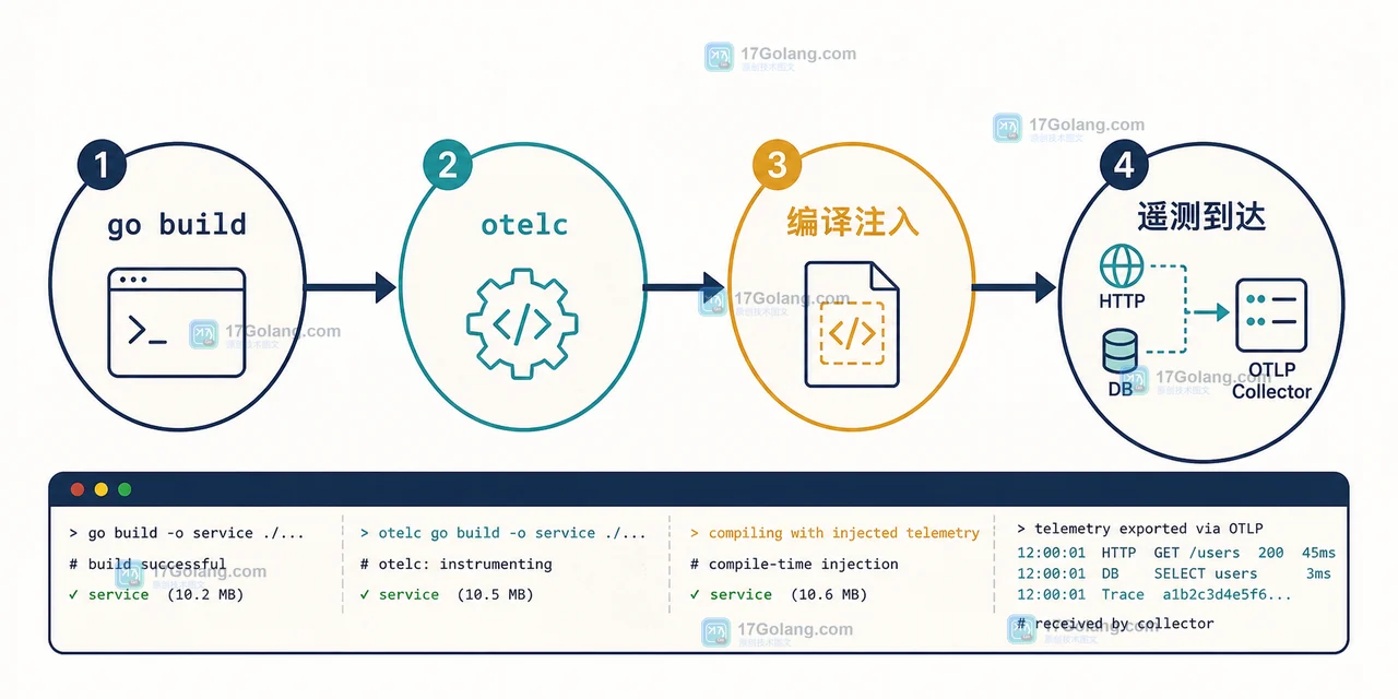 OpenTelemetry Go 编译期自动插桩 v1 怎么试：otelc 构建、覆盖范围与接入边界