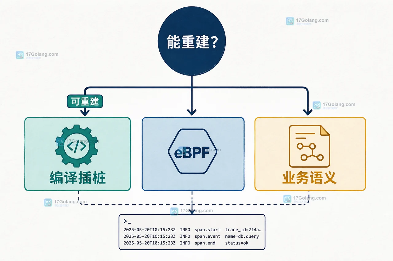 OpenTelemetry Go 编译期插桩、eBPF 与手工埋点的选择边界：可重建服务、依赖覆盖和业务语义三条判断路径