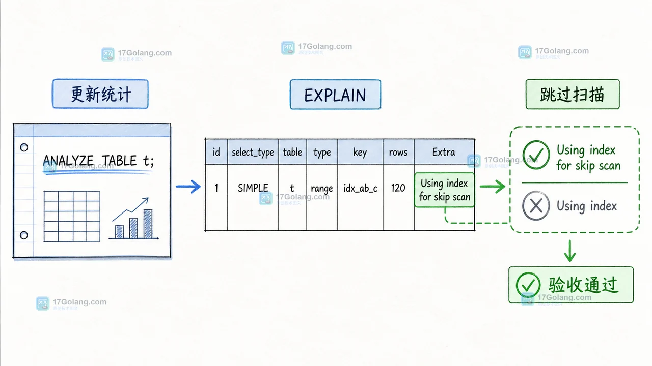 通过 ANALYZE TABLE 和 EXPLAIN 检查 Using index for skip scan 计划提示