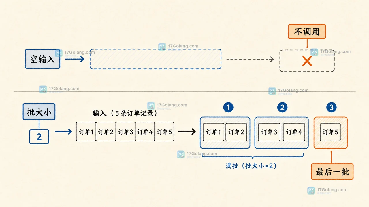 Go slices.Chunk 怎么做批量处理：空批次、底层数组与边界测试