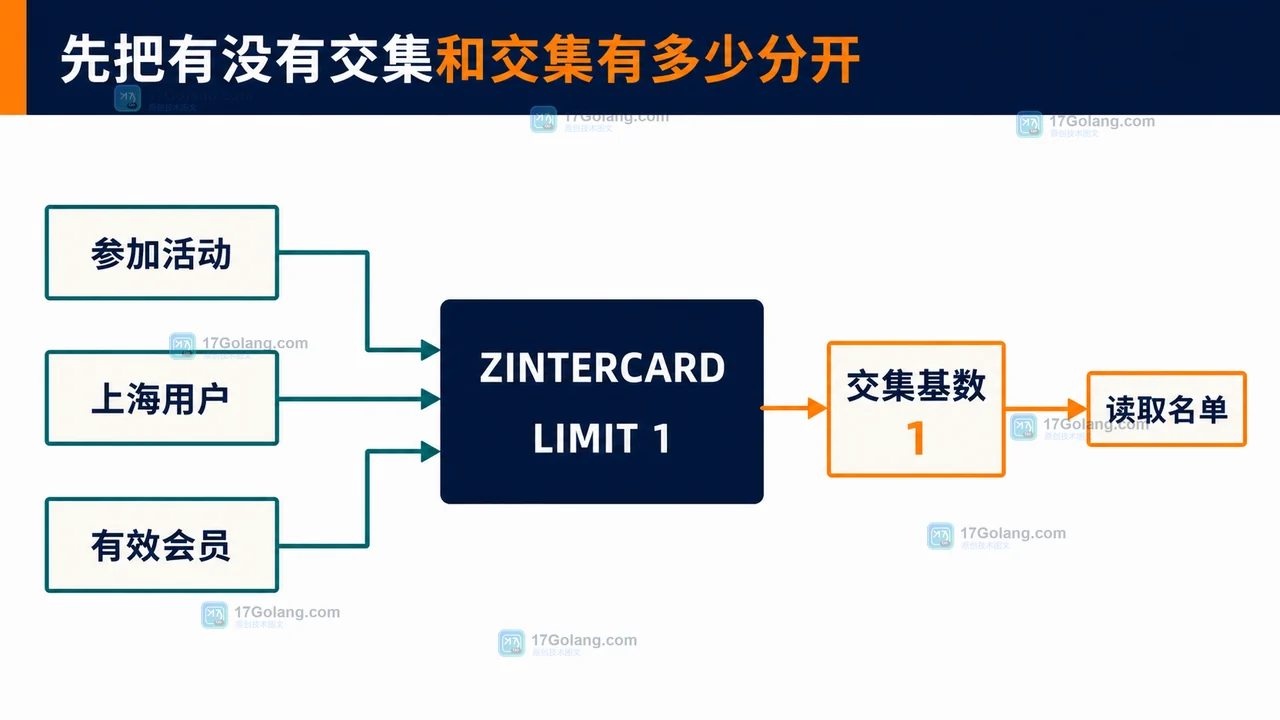 Redis ZINTERCARD 怎么做集合交集预判：基数统计、LIMIT 与误用边界