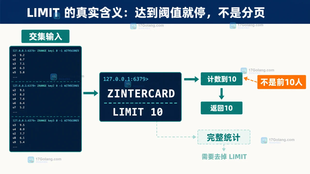 Redis ZINTERCARD LIMIT 1 和 LIMIT 10 的阈值判断路径,达到阈值后停止并返回截断基数