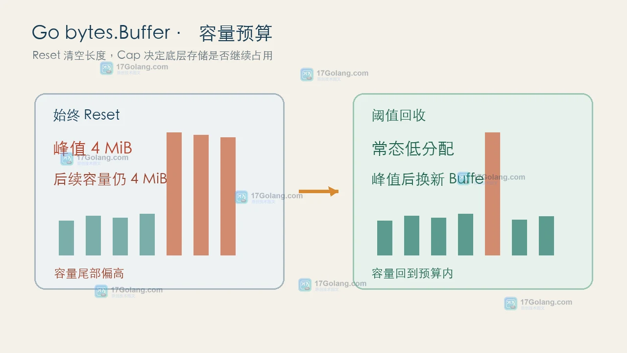 Go bytes.Buffer.Reset 为什么不降内存：复用容量、Grow 与回收边界