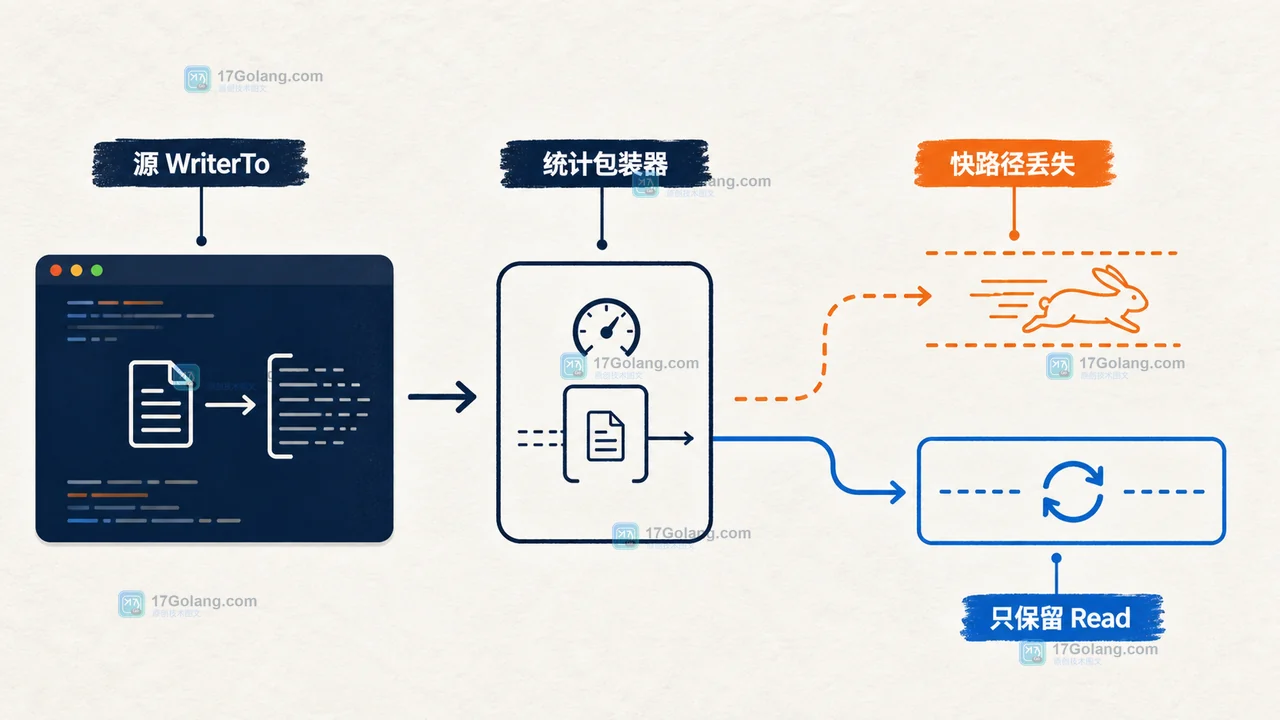 Go 上传统计包装器让 WriterTo 快路径变成普通 Read 循环的前后对比,突出接口边界与复制耗时判断