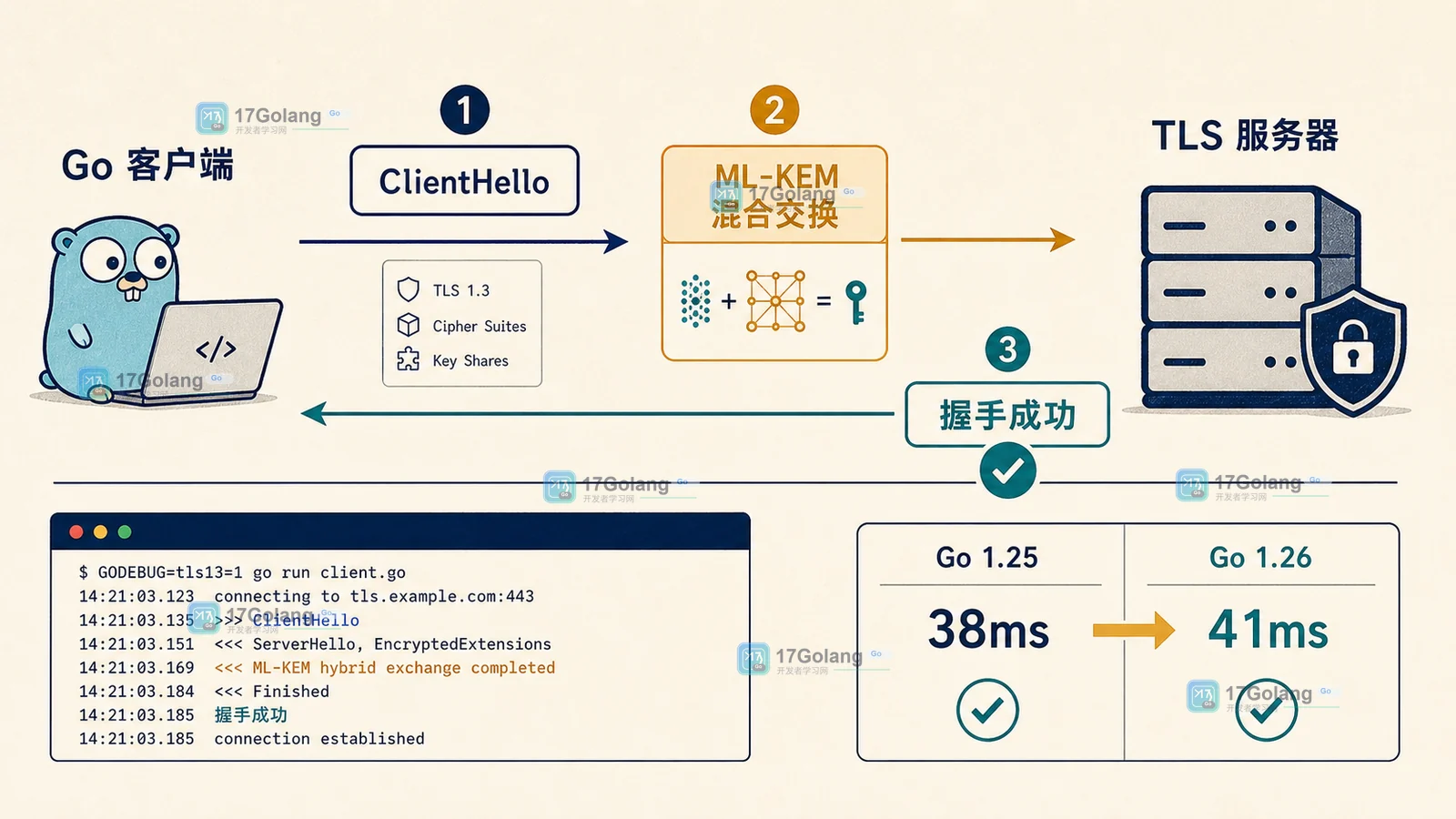 Go 1.26 crypto/tls 后量子混合密钥交换默认开启：老客户端怎么验证兼容性