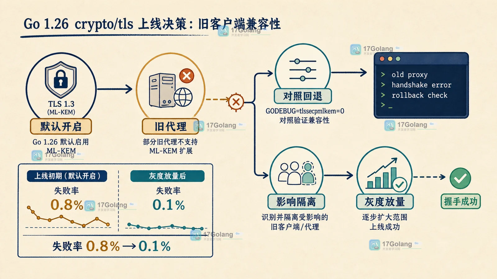 Go 1.26 TLS 后量子混合密钥交换从默认开启到兼容性对照、灰度放量和安全回退的前后指标对比