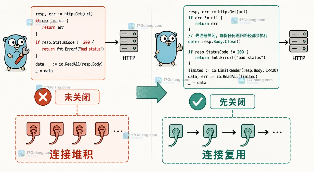 Go HTTP 响应体先关闭再读取,连接数量从持续增长恢复到可复用状态