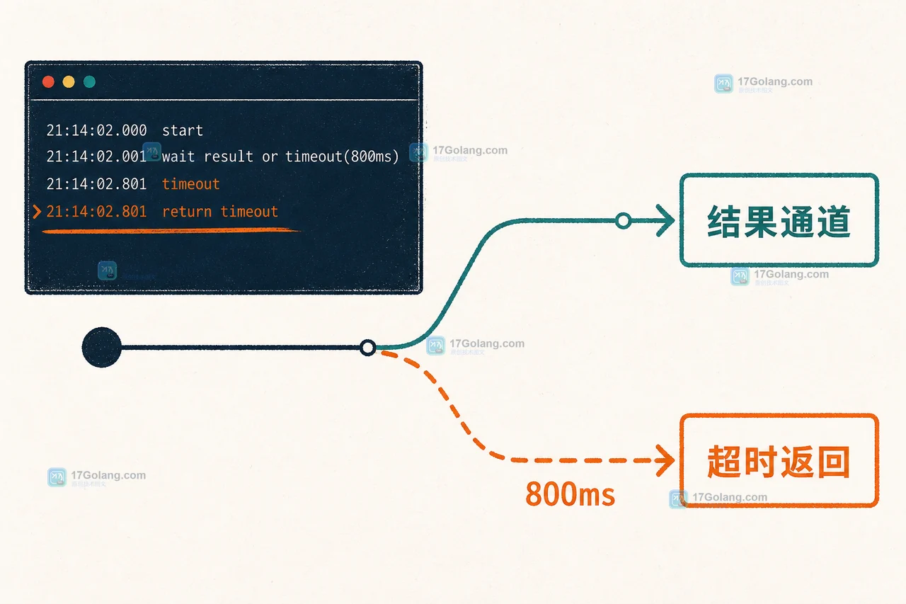 Go 定时任务怎么选 time.After、time.NewTimer 和 time.Ticker：避免循环等待与停止失效